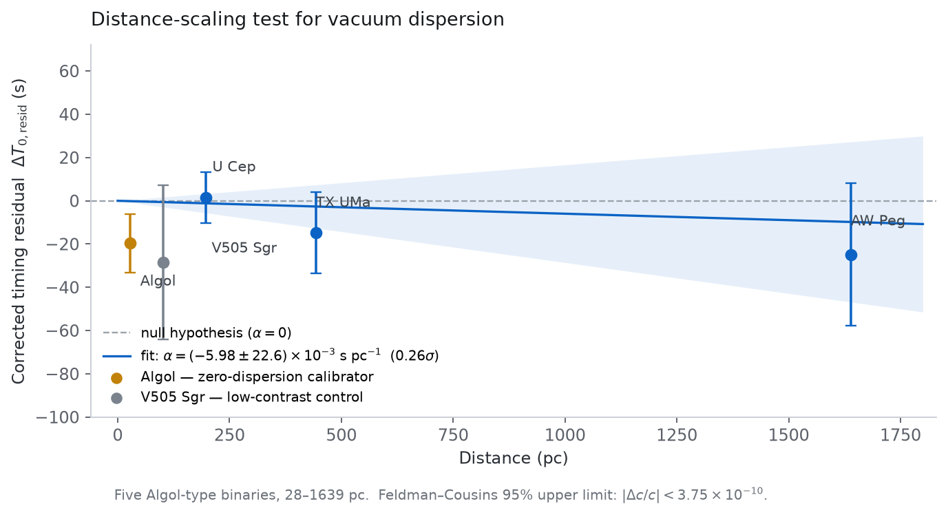 Chromatically corrected timing residual versus distance for the five-target sample. A real dispersion signal would appear as a non-zero slope; the fit is consistent with zero at 0.26&sigma;. Algol at 28.5 pc serves as an empirical null.