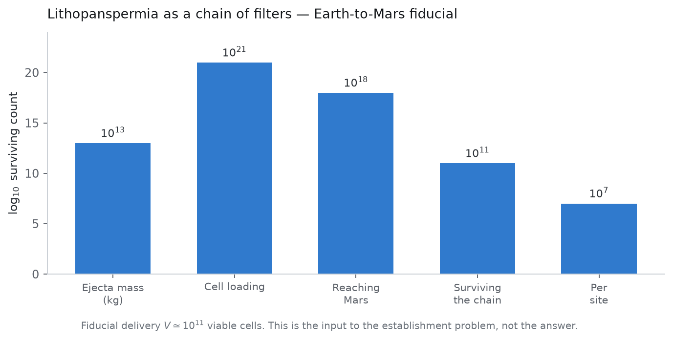 The transfer equation as a chain of filters, at the Earth-to-Mars fiducial. Each step can dominate the final number if it is small enough.